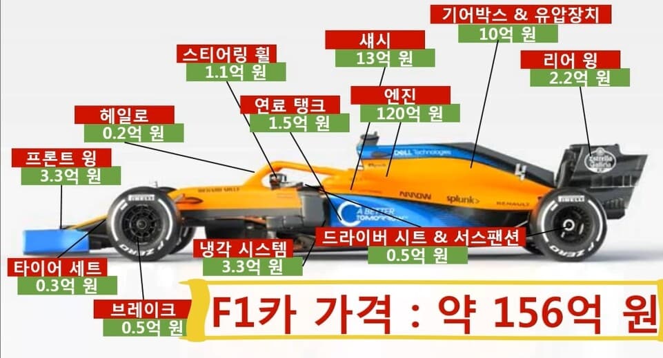 F1머신 한대 가격으로 부가티 몇대를 살수있을까? 게시글 썸네일