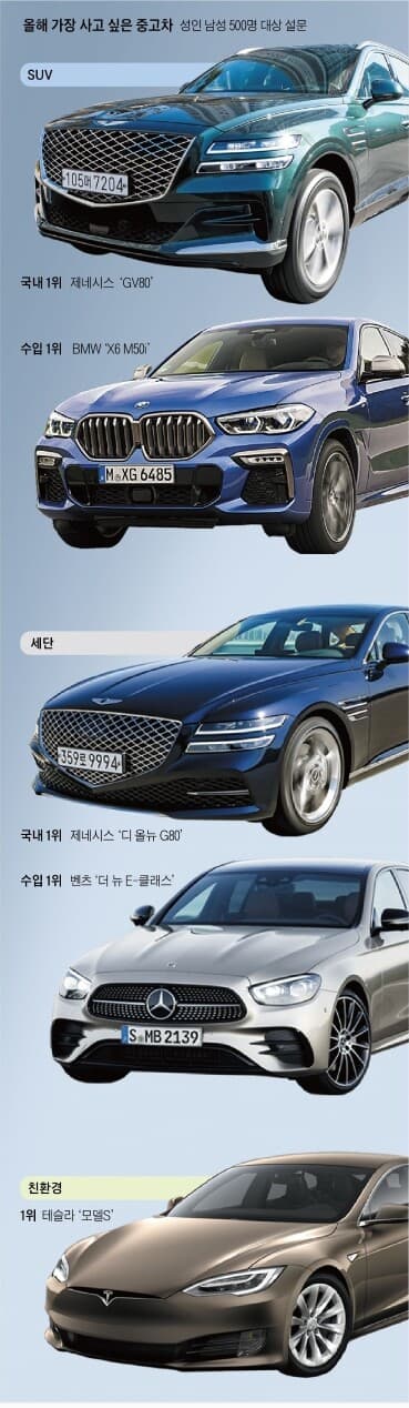 올해 가장 사고 싶은 중고차 1위는?(국산,수입) 게시글 썸네일