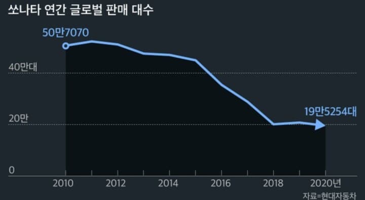 쏘나타 연간 글로벌 판매 대수 및 소나타 시대별 변화 게시글 썸네일