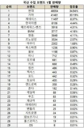 1월 국내 전차종 판매순위 TOP 150 게시글 썸네일