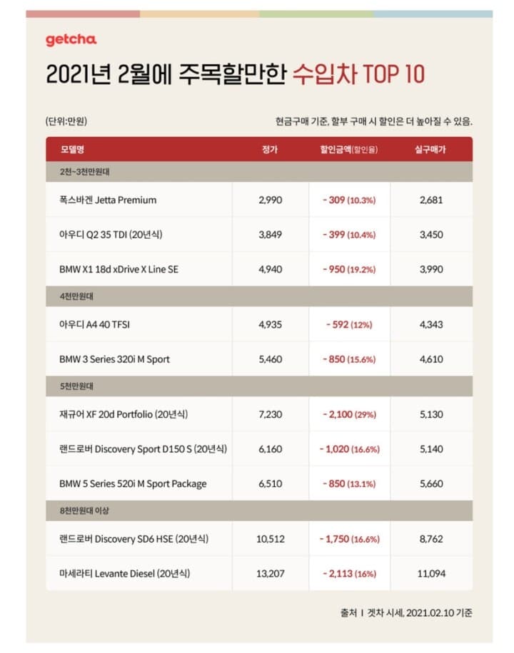 2021 2월에 주목 할만한 수입차 TOP 10 게시글 썸네일