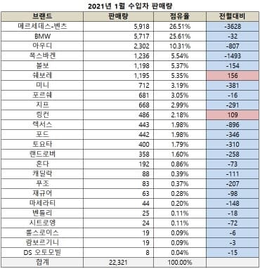 재밌는 수입차 1월 판매량 순위..에비! 콜로! 게시글 썸네일