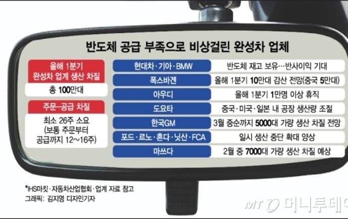 반도체 공급 부족으로 비상 걸린 완성차 업체 게시글 썸네일