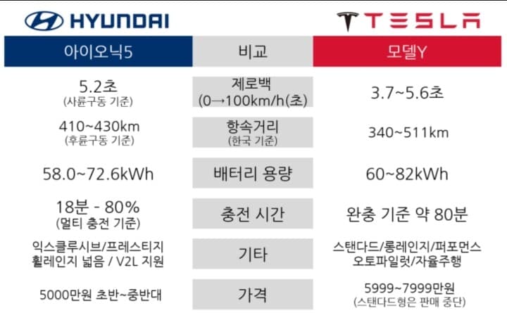 아이오닉5  VS 테슬라 모델Y 스펙 비교표 게시글 썸네일