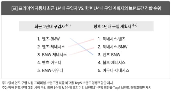 향후 1년안에 프리미엄 차 산다면? 게시글 썸네일