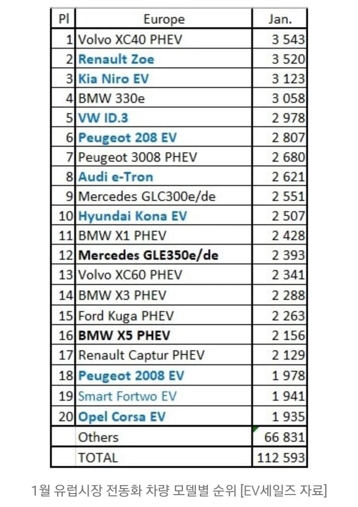 1월 유럽 전동화 차량 모델별 판매 순위 게시글 썸네일