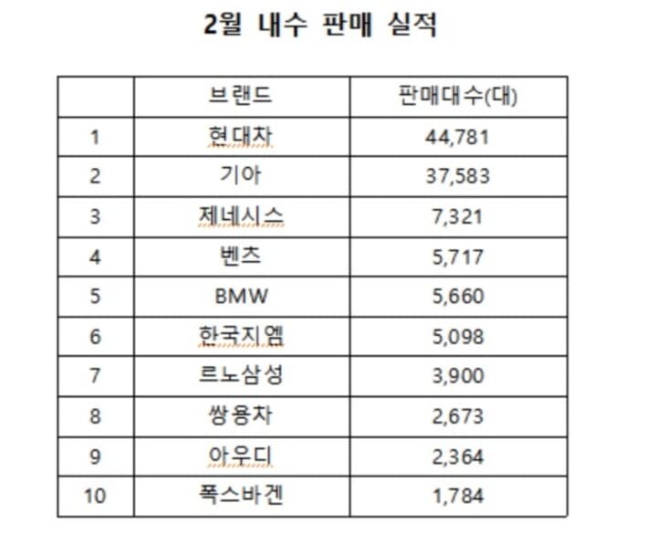 2월 수입차 국산차 판매 실적 게시글 썸네일