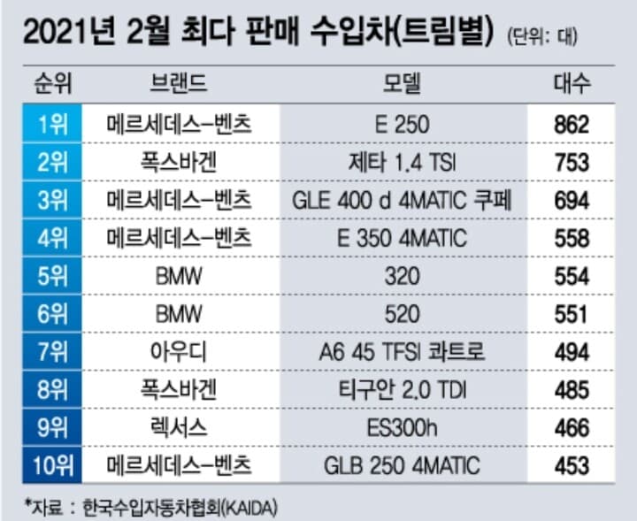 2월 수입차 차종별 판매 현황 게시글 썸네일