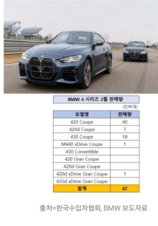 BMW 4시리즈 2월 판매량  폭망?? 게시글 썸네일