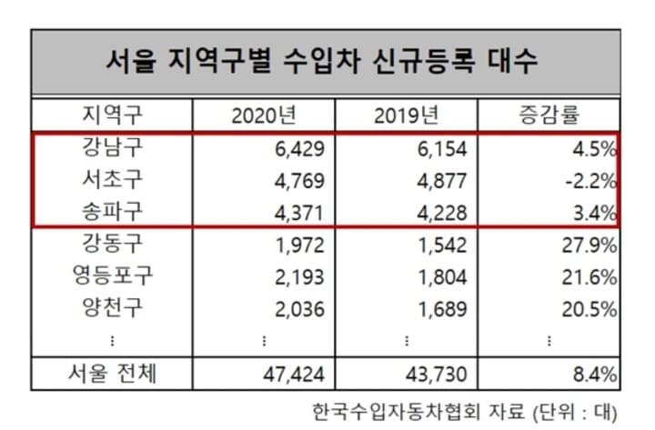 서울 지역구별 신규  수입차 신규 등록 대수 게시글 썸네일