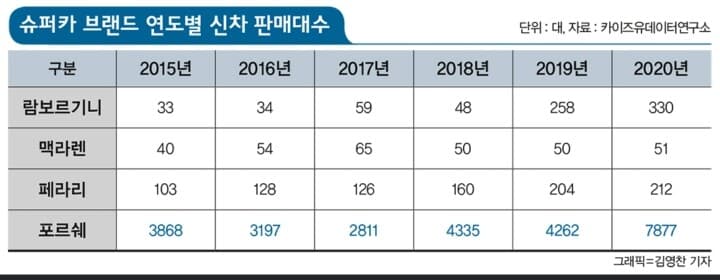 슈퍼카 브랜드 연도별 신차 판매 대수 게시글 썸네일