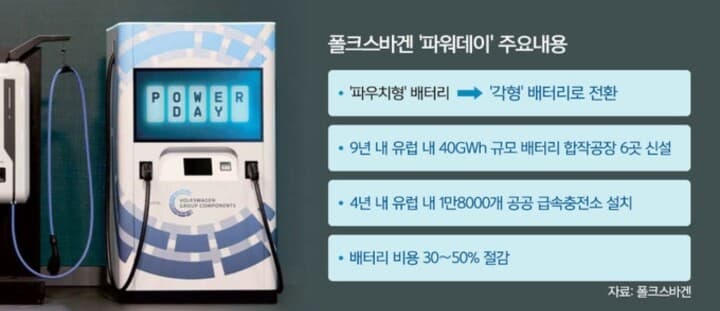 폭스바겐 배터리 독립선언~ 게시글 썸네일