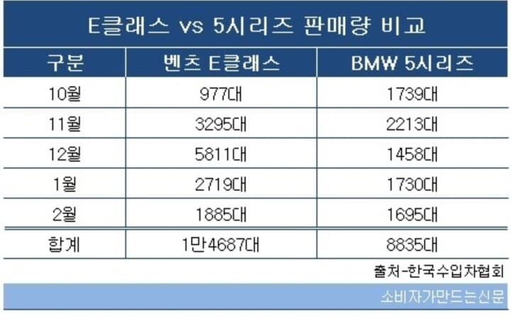 E클래스 ,5시리즈 판매량 비교 게시글 썸네일