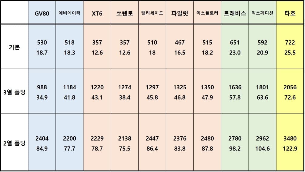 10종의 3열 SUV 모델별 적재공간 비교표 게시글 썸네일