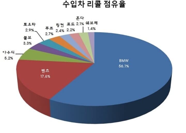 수입차 리콜 점유율 현황표 게시글 썸네일