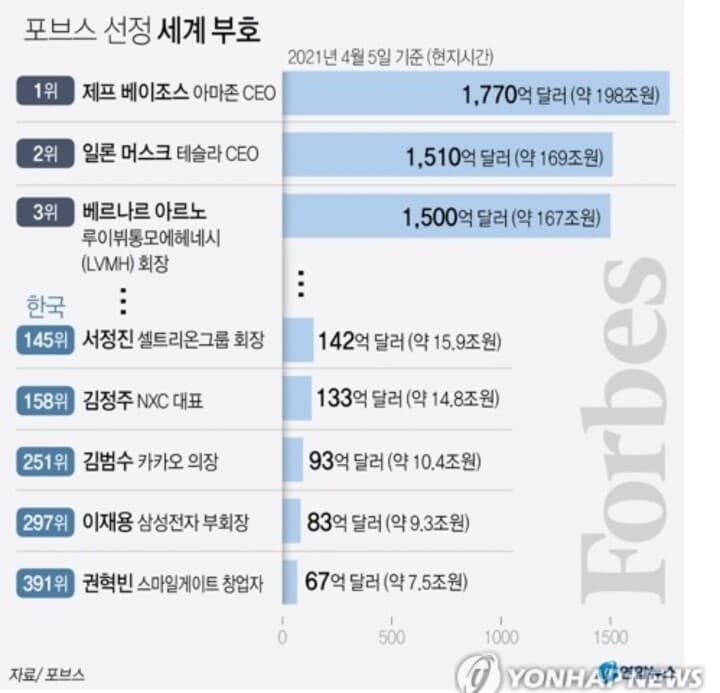 (비차량)21년 세계억만장자 순위 게시글 썸네일