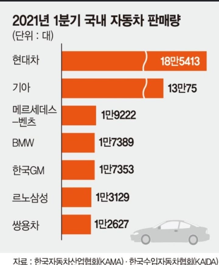 21년 1분기 국내 자동차 판매량(국내,수입통합) 게시글 썸네일