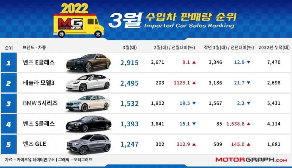 모터그래프가 정리한 3월 수입차 판매 순위!! 게시글 썸네일