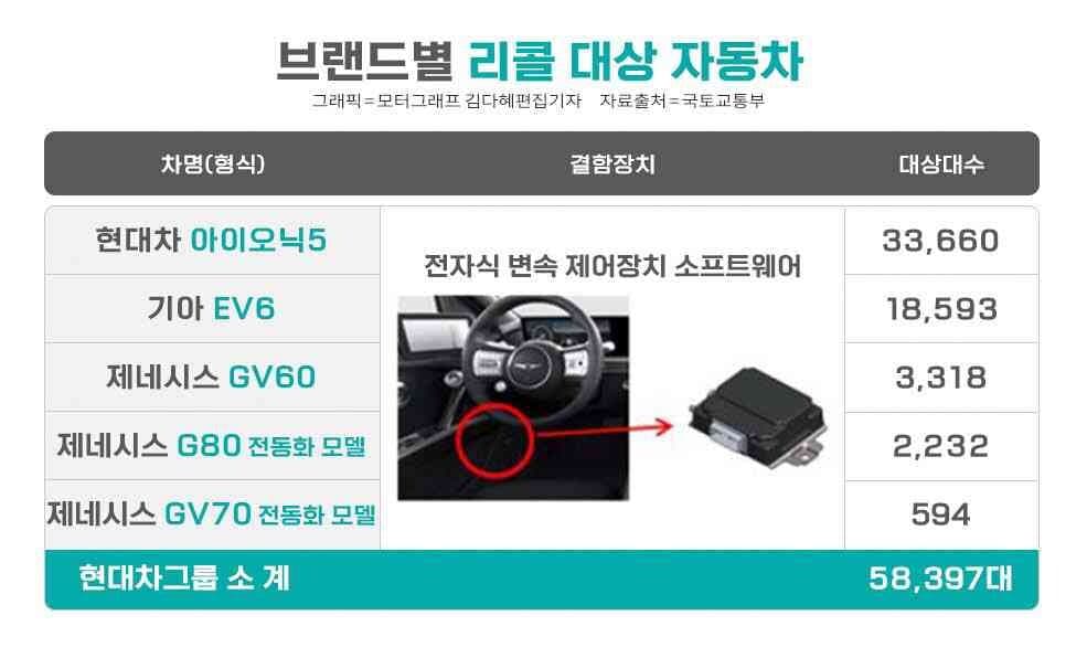 주차 중 굴러가는(?) 아이오닉·EV6·GV60·G80·GV70 리콜하네요 게시글 썸네일
