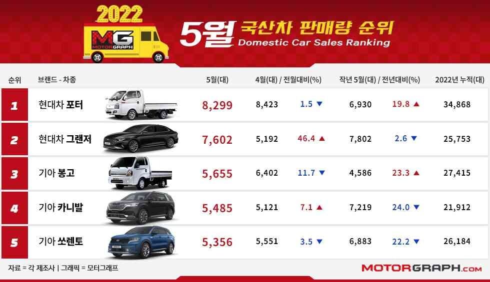 모터그래프가 집계한 5월 국산차 판매 순위!!!! 게시글 썸네일
