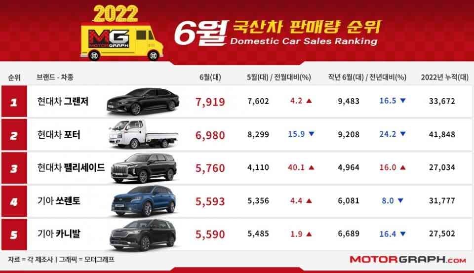 모터그래프가 집계한 6월 국산차 판매 실적!!!! 게시글 썸네일