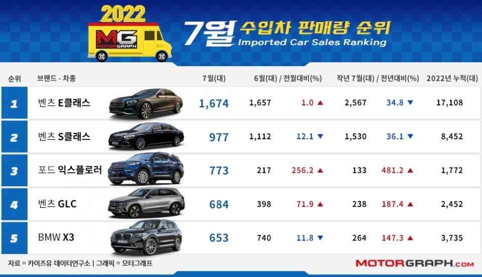 7월 수입차 판매순위가 집계됐습니다!!! 게시글 썸네일