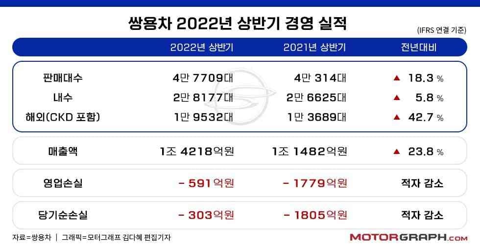 쌍용차가 적자 탈출에 성공할까요? 게시글 썸네일