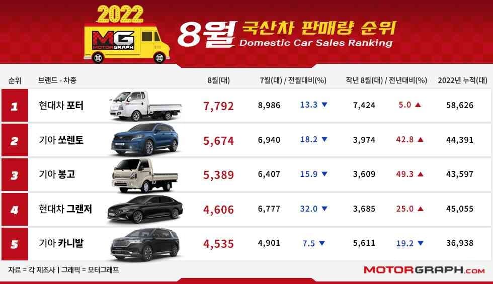 모터그래프가 집계한 8월 국산차 판매실적!!!! 게시글 썸네일