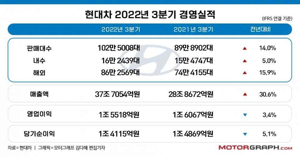 현대차가 세타2 결함 보상 비용으로 1조3600억원을 추가 편성했습니다 게시글 썸네일