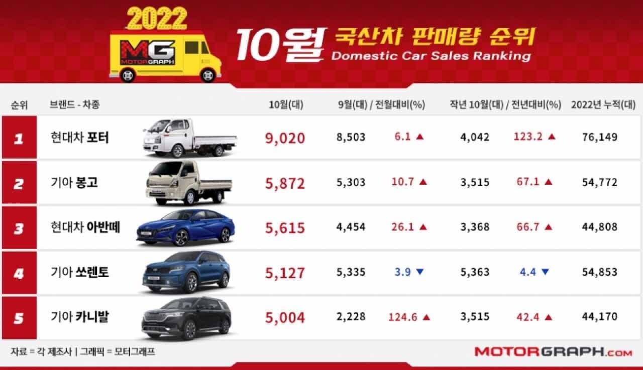 10월 국산차 판매실적 총정리!! 게시글 썸네일