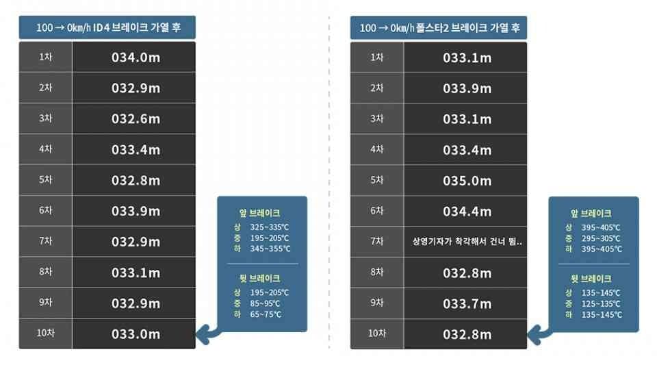 요즘 논란인 ID.4 드럼 브레이크. 모터그래프가 실험해봤습니다 게시글 썸네일
