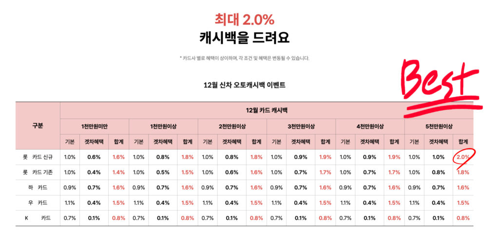 12월 오토캐시백, 자동차할부, 롯데카드 오토캐시백, 자동차 카드 캐시백, 신차 할부,겟차