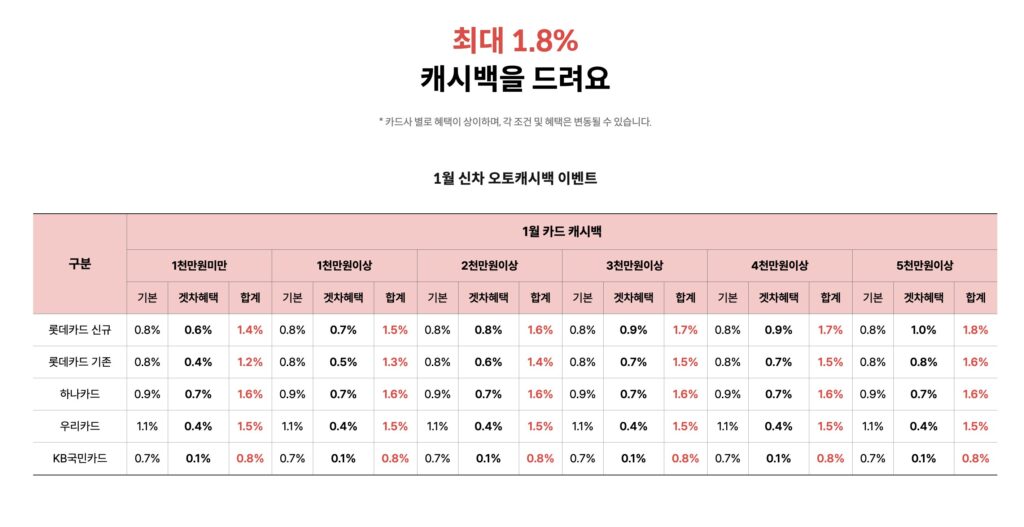 기아자동차 할인,쏘렌토 하이브리드, 신차 할인,패밀리카, SUV 추천, 오토캐시백 카드, 신차 오토캐시백, 오토캐시백 카드,겟차